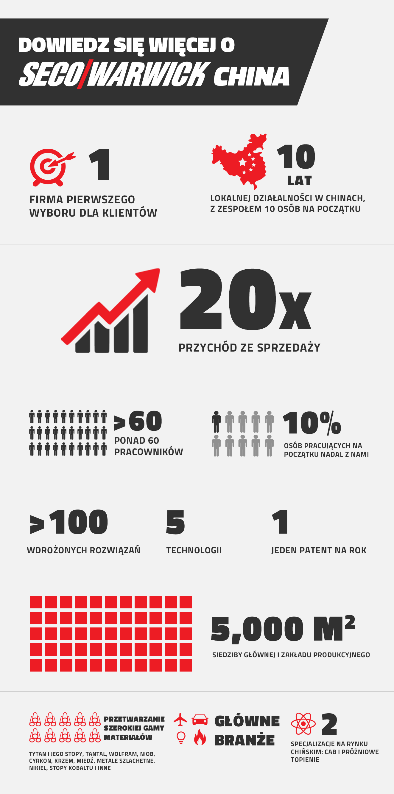 10 lat SECO Warwick